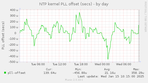 NTP kernel PLL offset (secs)