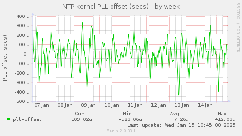 NTP kernel PLL offset (secs)