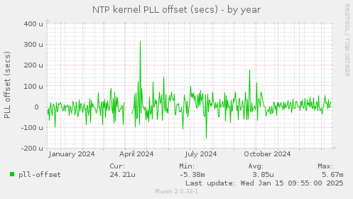 NTP kernel PLL offset (secs)