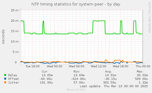 NTP timing statistics for system peer