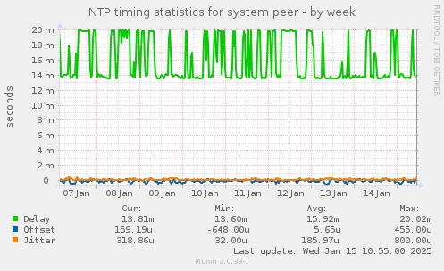 NTP timing statistics for system peer