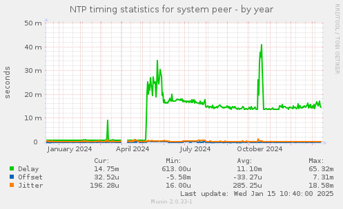 NTP timing statistics for system peer