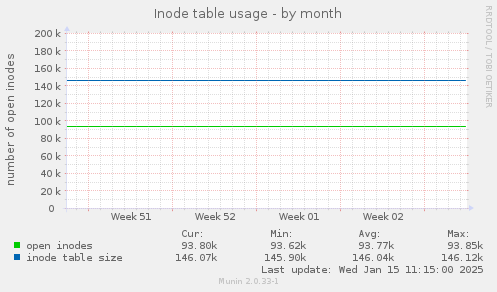 Inode table usage