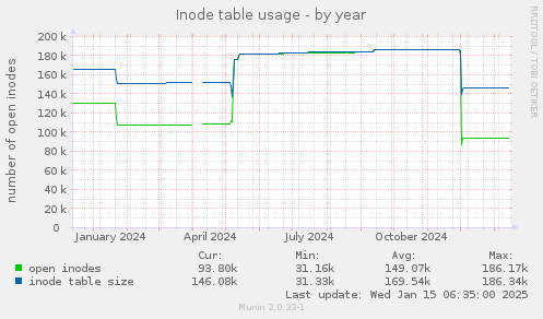 Inode table usage