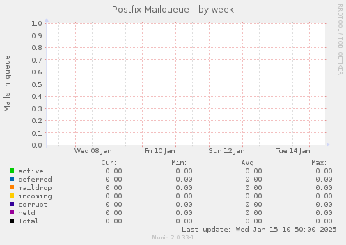 Postfix Mailqueue