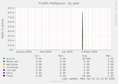 Postfix Mailqueue