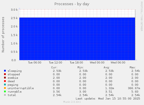 Processes