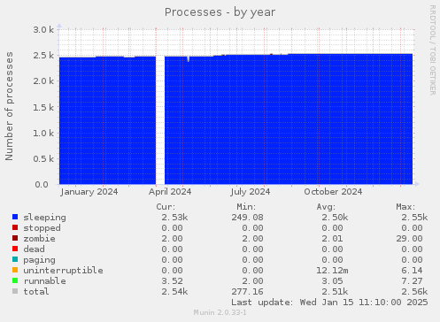 Processes