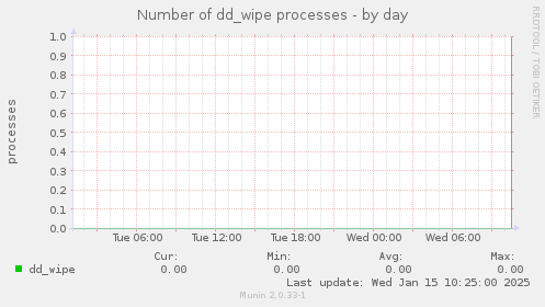 Number of dd_wipe processes