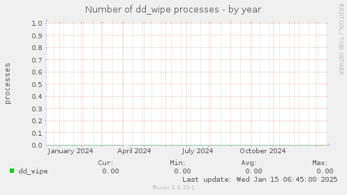 Number of dd_wipe processes