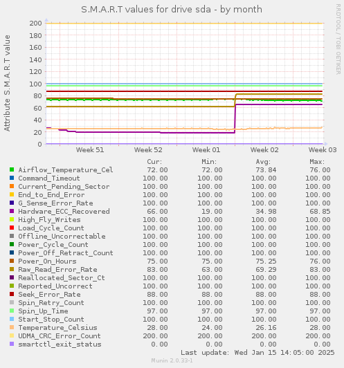 monthly graph