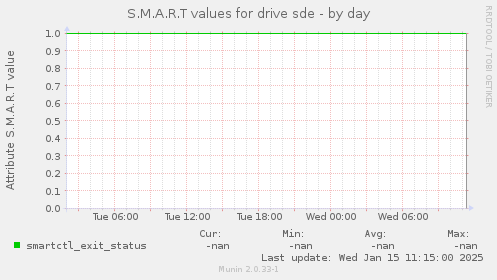 S.M.A.R.T values for drive sde