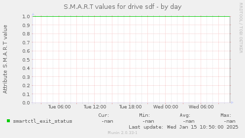 S.M.A.R.T values for drive sdf