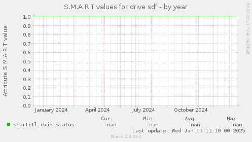 S.M.A.R.T values for drive sdf