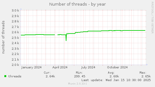 Number of threads