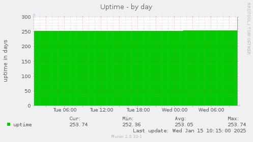 Uptime