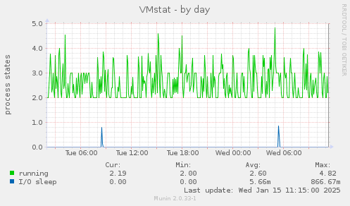 VMstat