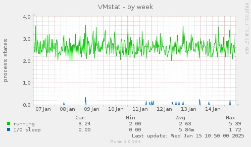 VMstat