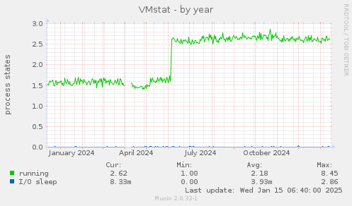 VMstat