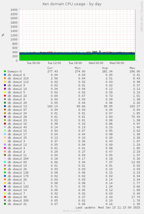 Xen domain CPU usage