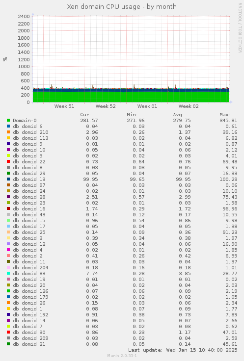 Xen domain CPU usage