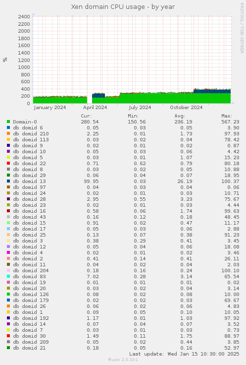 Xen domain CPU usage