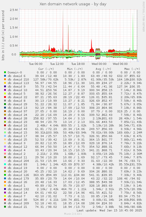 Xen domain network usage