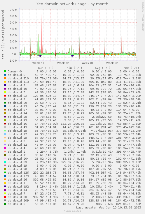 Xen domain network usage