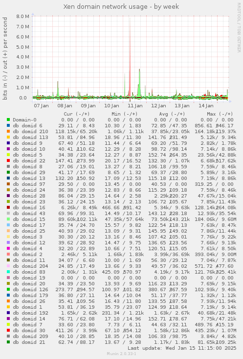 Xen domain network usage