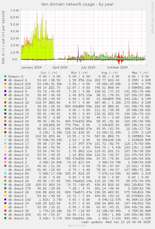 Xen domain network usage