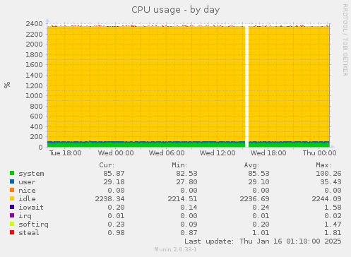 CPU usage