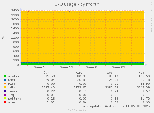 CPU usage