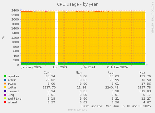 CPU usage