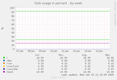 Disk usage in percent