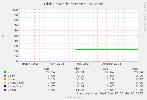 Disk usage in percent