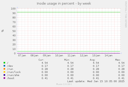 Inode usage in percent