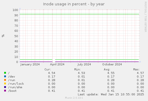 Inode usage in percent