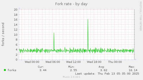 Fork rate