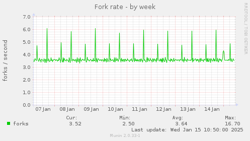 Fork rate