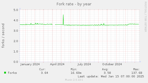 Fork rate