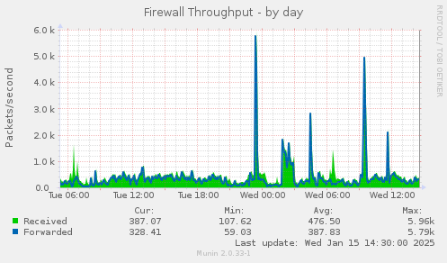 daily graph