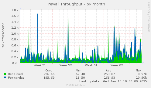 Firewall Throughput