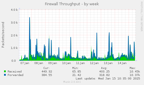 Firewall Throughput