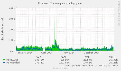 Firewall Throughput