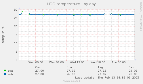 HDD temperature