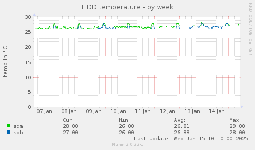 HDD temperature