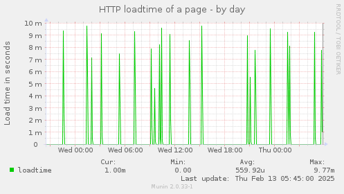 HTTP loadtime of a page