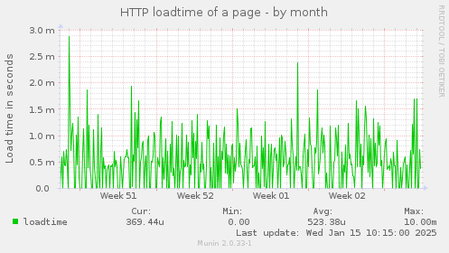 HTTP loadtime of a page