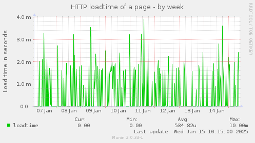 HTTP loadtime of a page