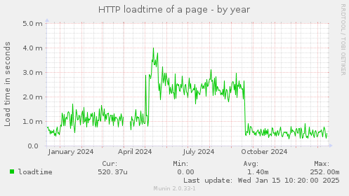 HTTP loadtime of a page